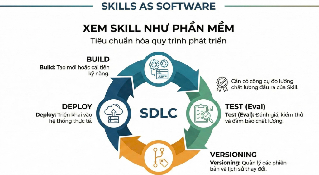 Skills as Software - SDLC